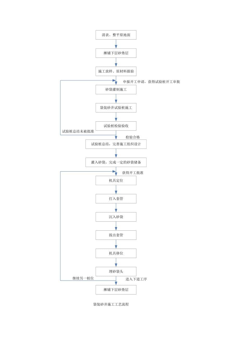 施工工艺流程图大全_第5页