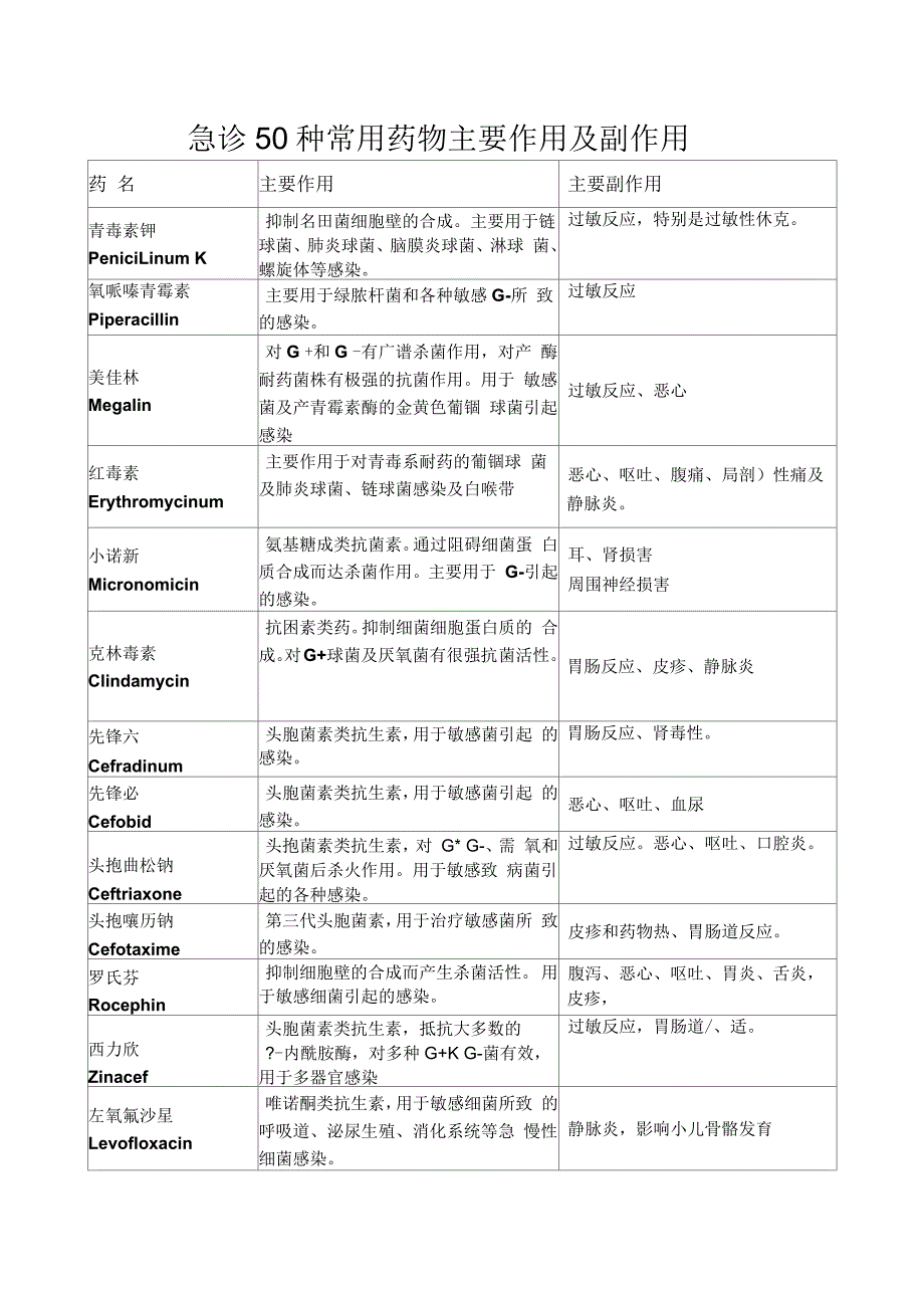 急诊50种常用药物主要作用及副作用_第1页