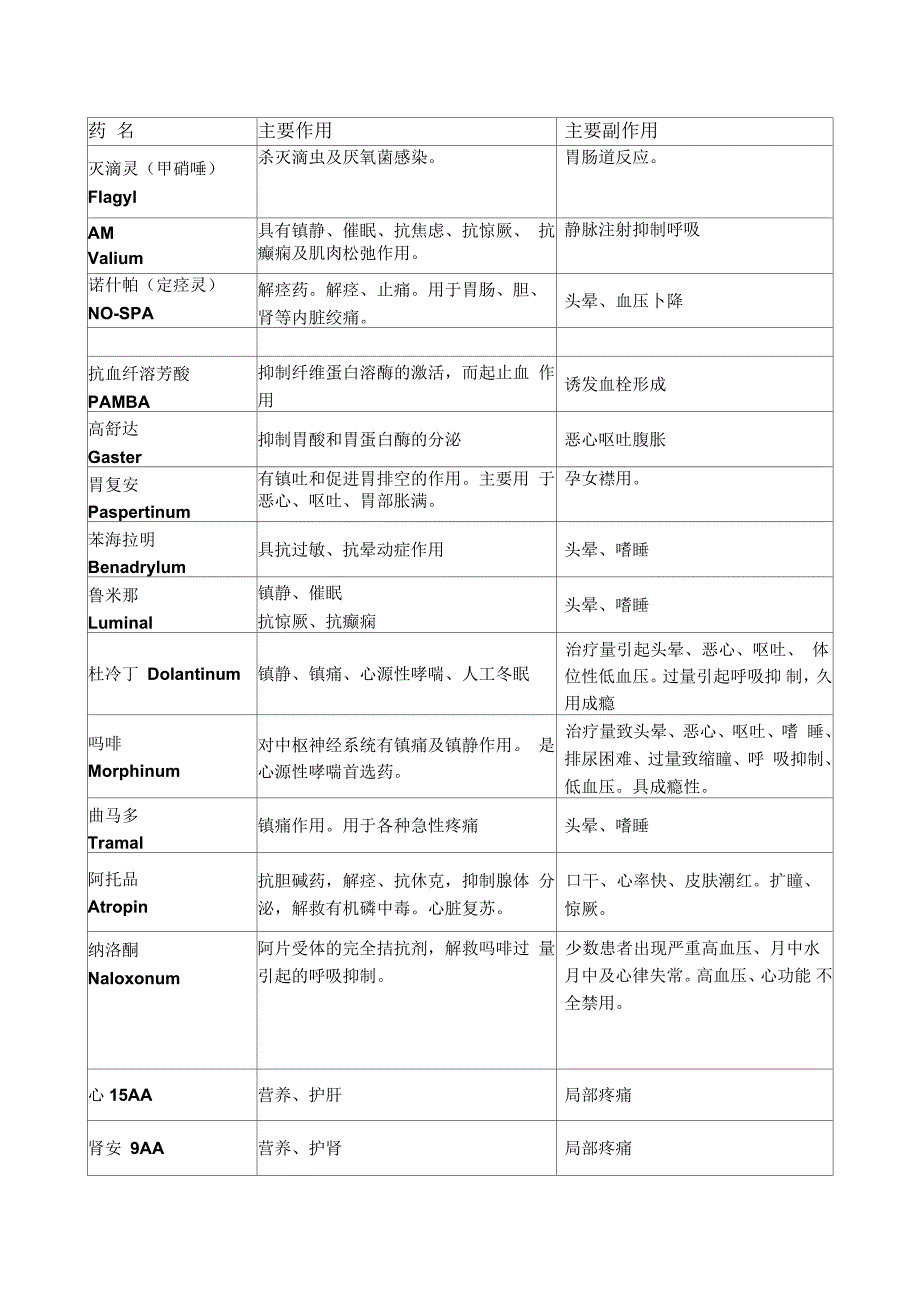 急诊50种常用药物主要作用及副作用_第2页