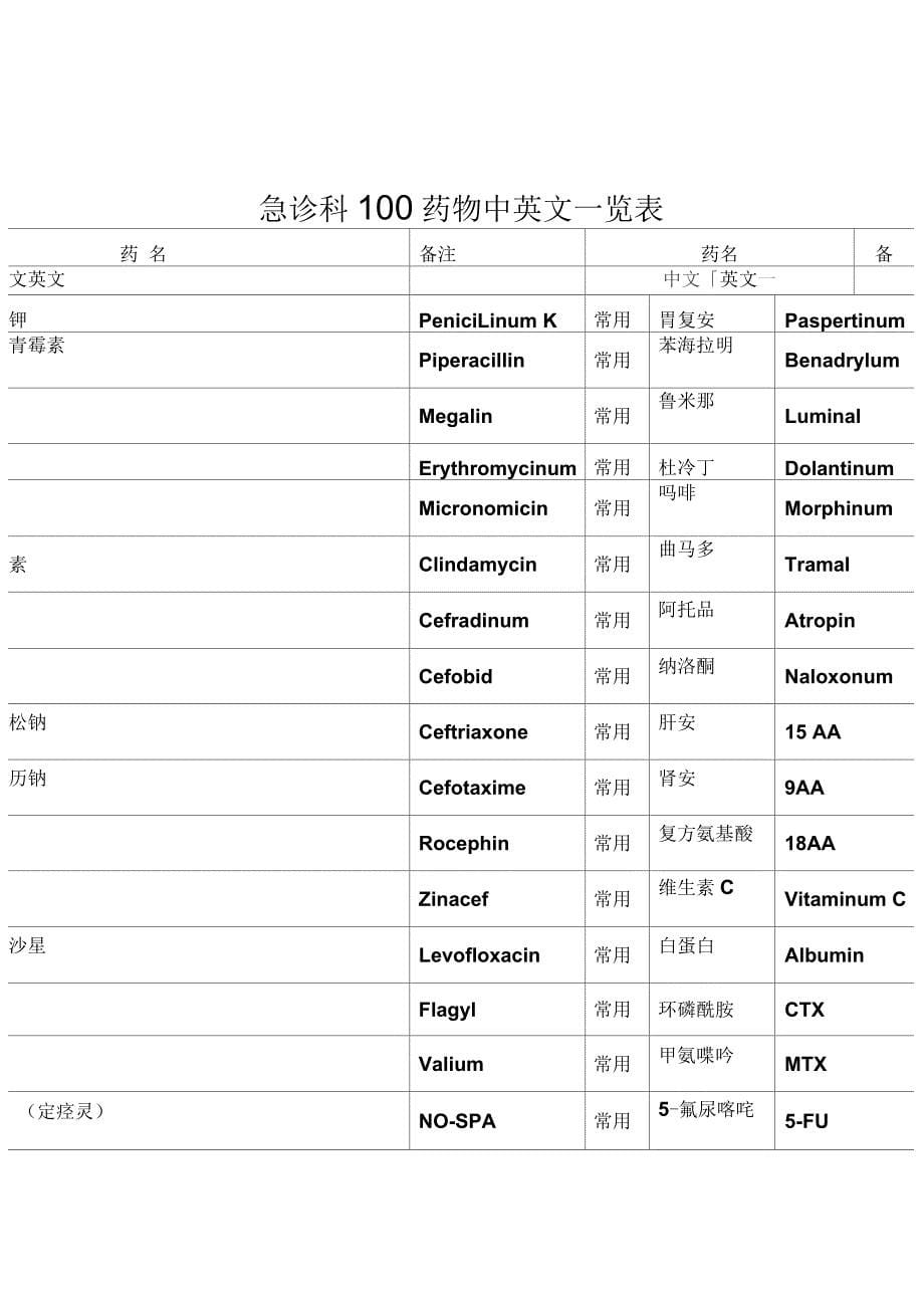 急诊50种常用药物主要作用及副作用_第5页