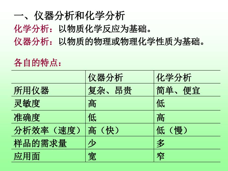 第13章常用仪器分析方法概论_第2页