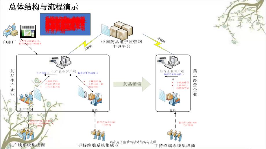 药品电子监管码总体结构与流程_第1页