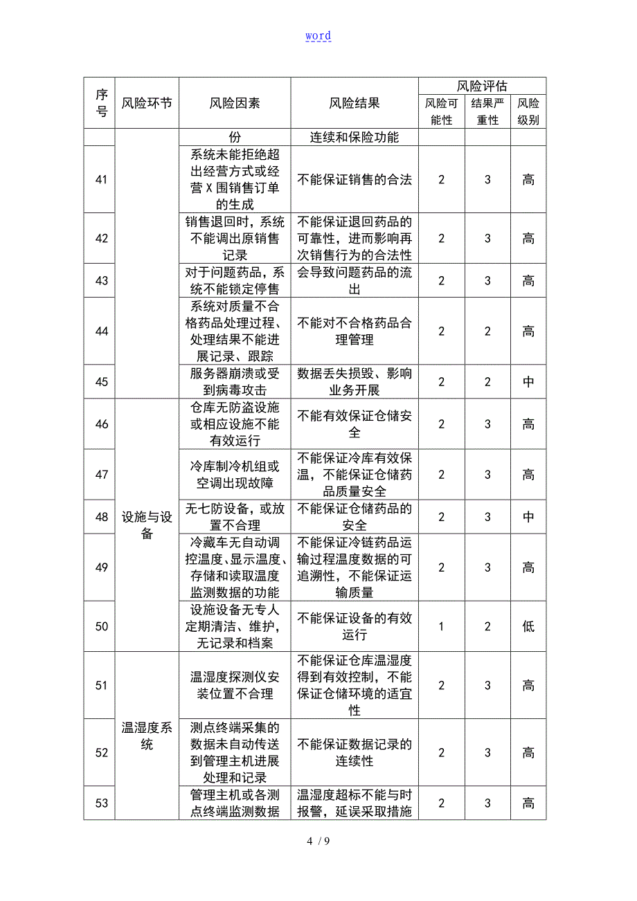 医药批发企业风险评估表_第4页