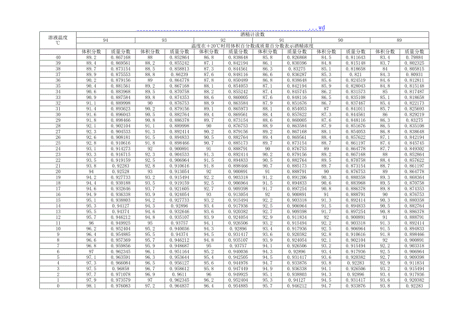 酒精浓度和温度换算（表）_第3页