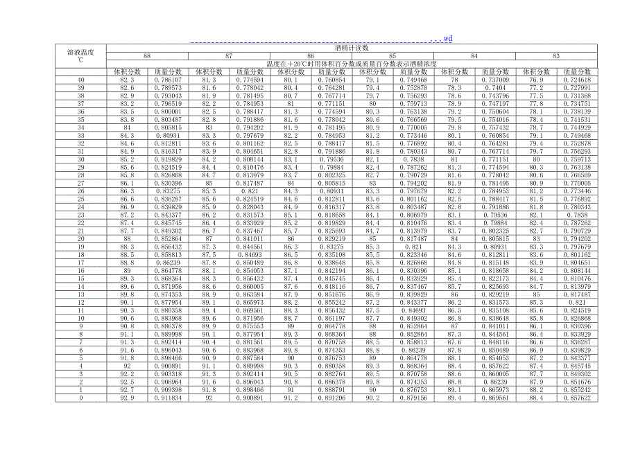 酒精浓度和温度换算（表）_第4页