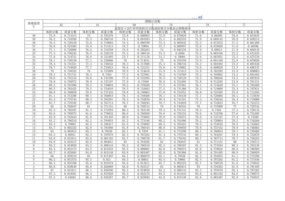 酒精浓度和温度换算（表）_第5页
