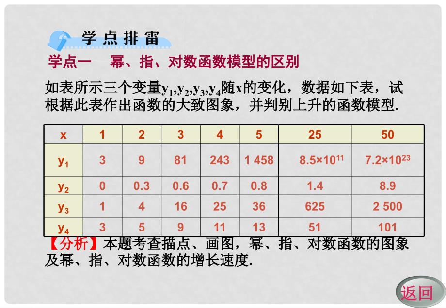 高一数学 3.2.3 几类不同增长的函数模型课件 新人教A版必修1_第4页