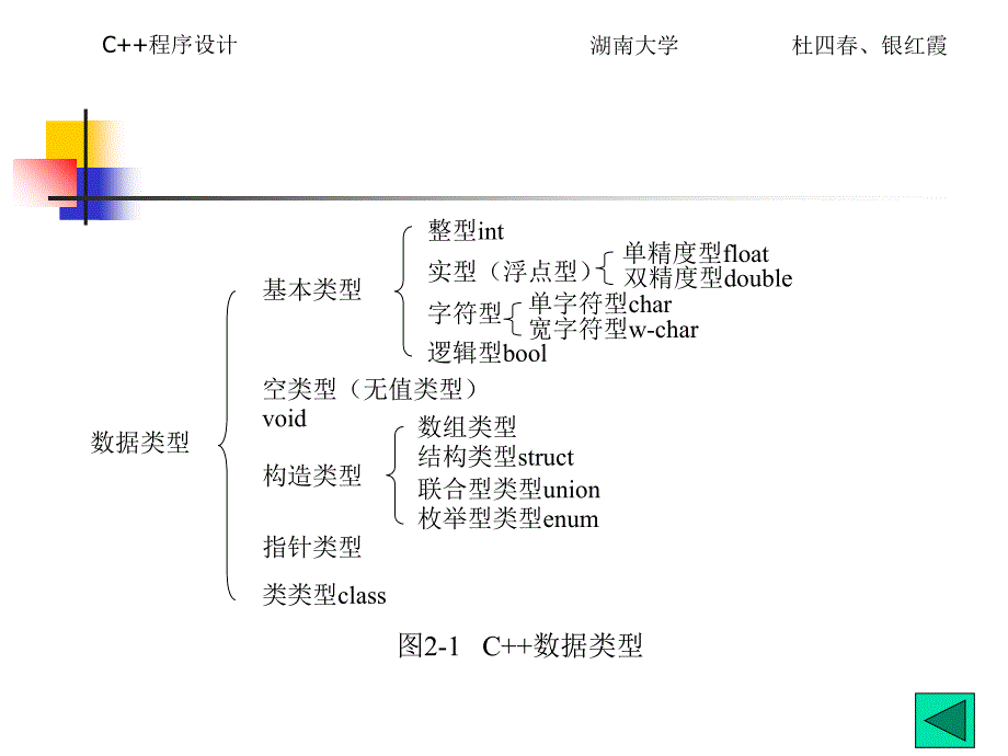 教学课件第2章数据类型和表达式_第3页