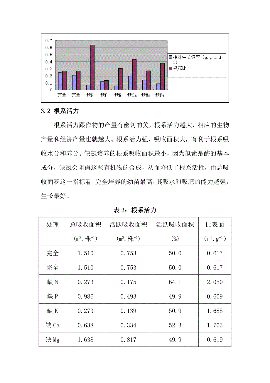 缺素对玉米幼苗生长的影响(生理学实验报告)_第4页