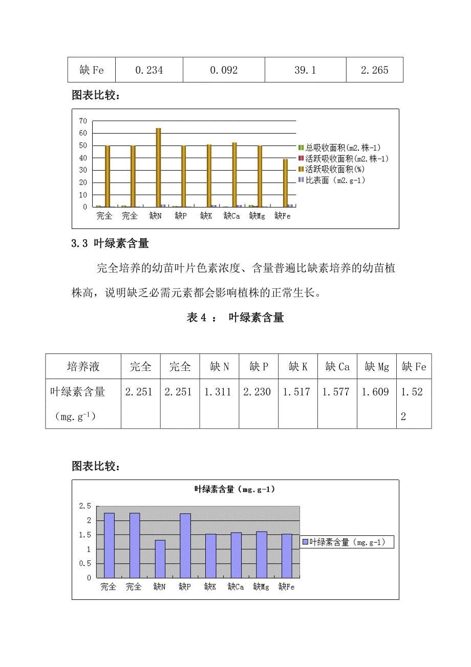 缺素对玉米幼苗生长的影响(生理学实验报告)_第5页