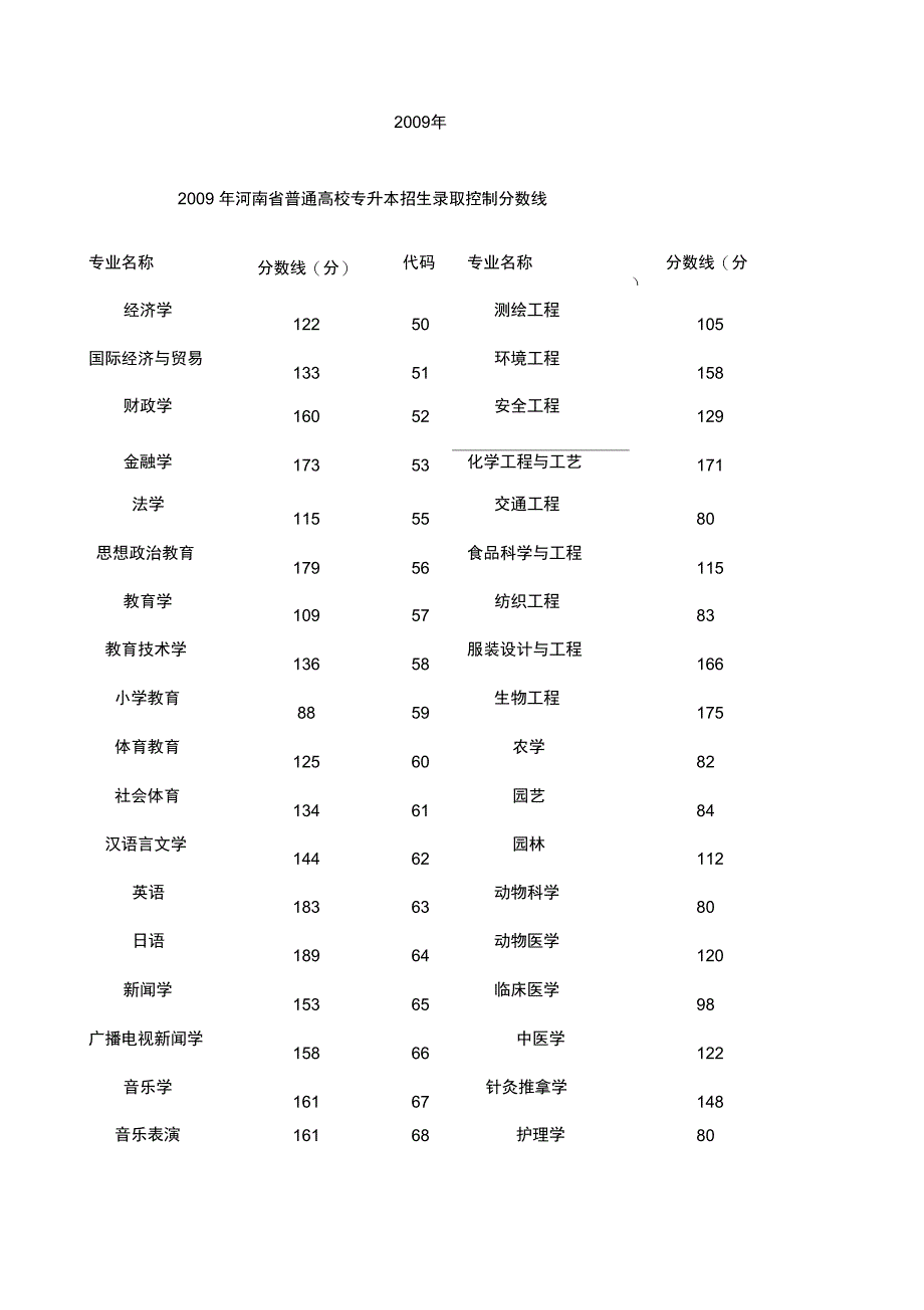 历年专升本分数线汇总_第1页