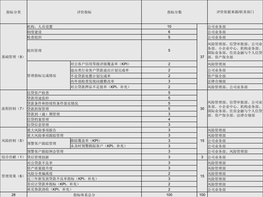 银行对公客户贷后管理工作评价方案_第2页