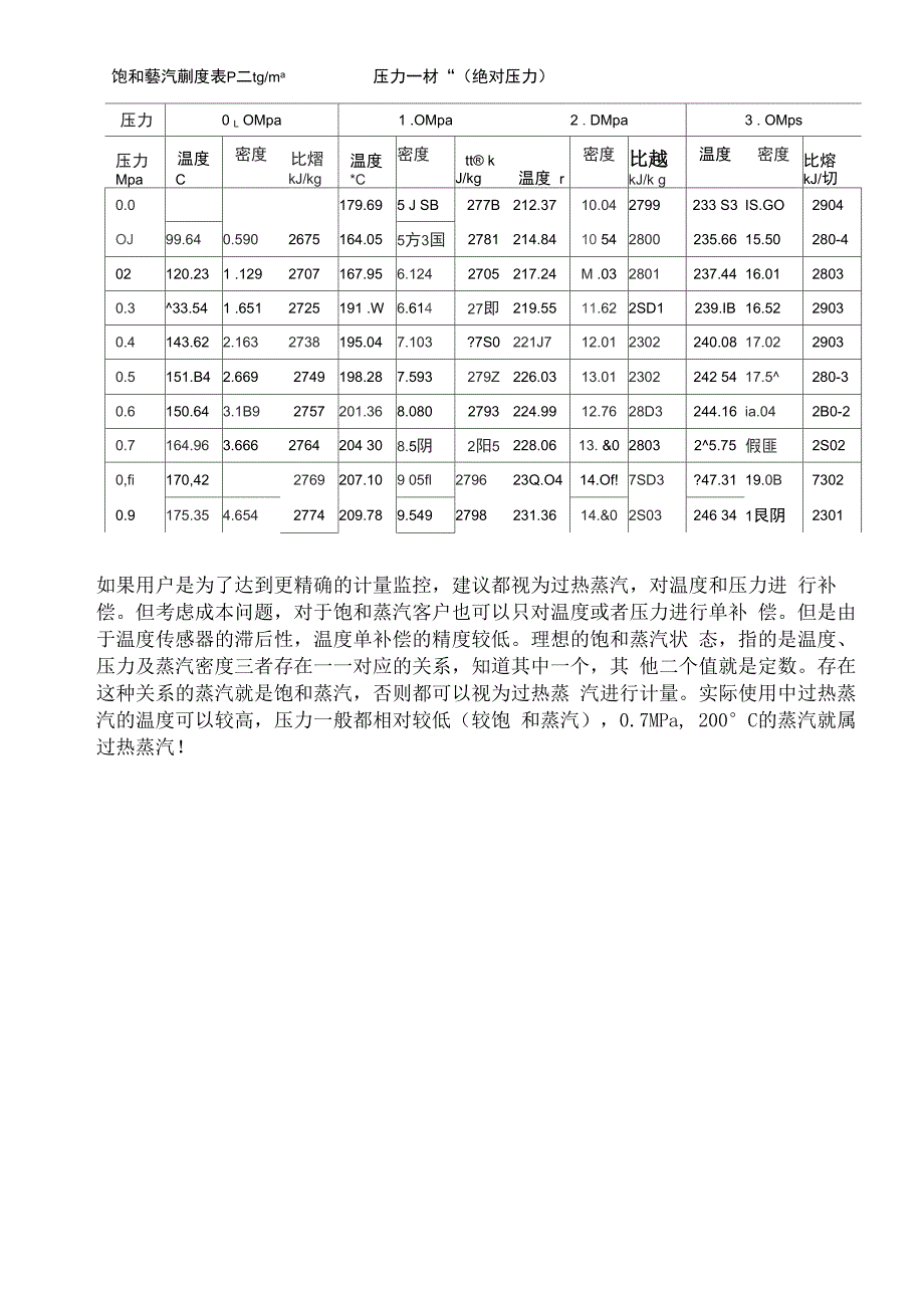 饱和蒸汽及过热蒸汽压力表_第4页