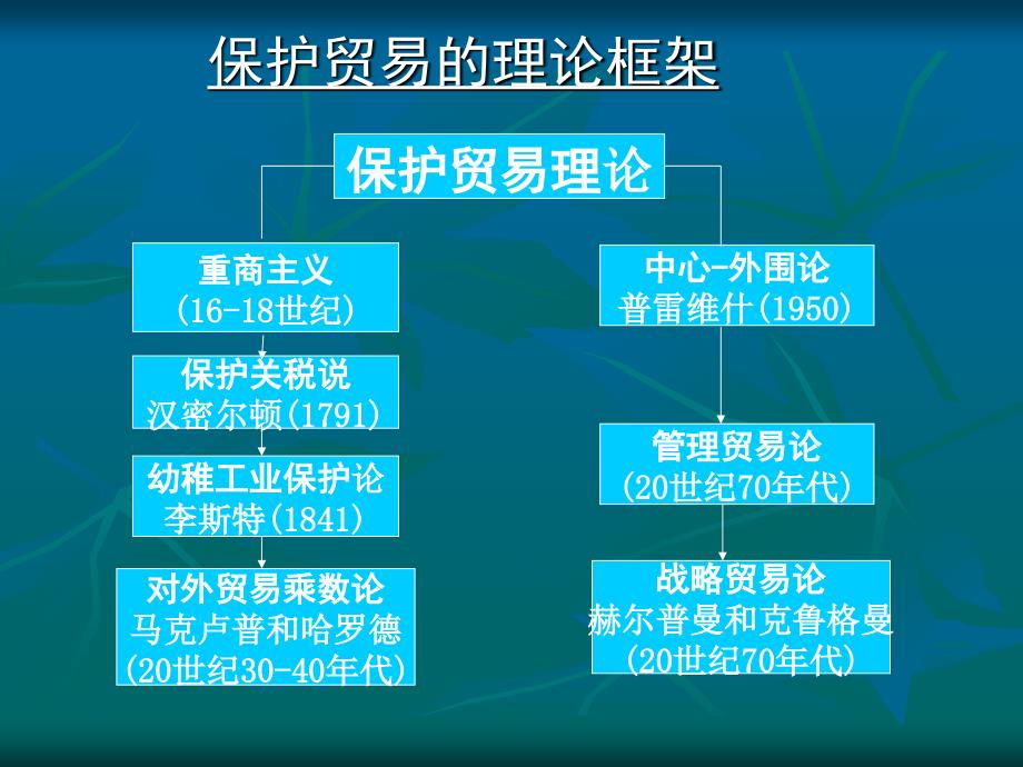 第二章传统国际贸易理论-课件_第4页