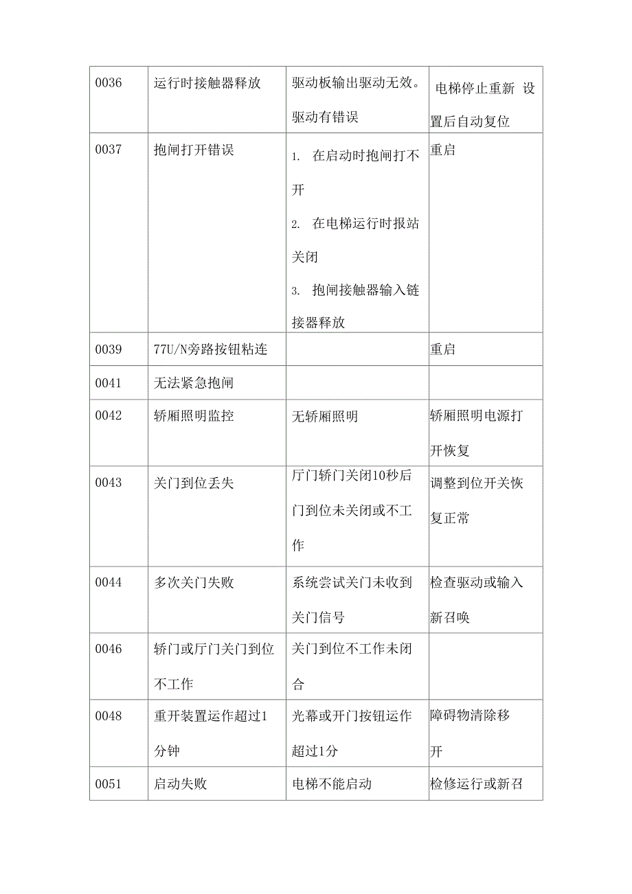 巨人通力电梯故障代码_第3页