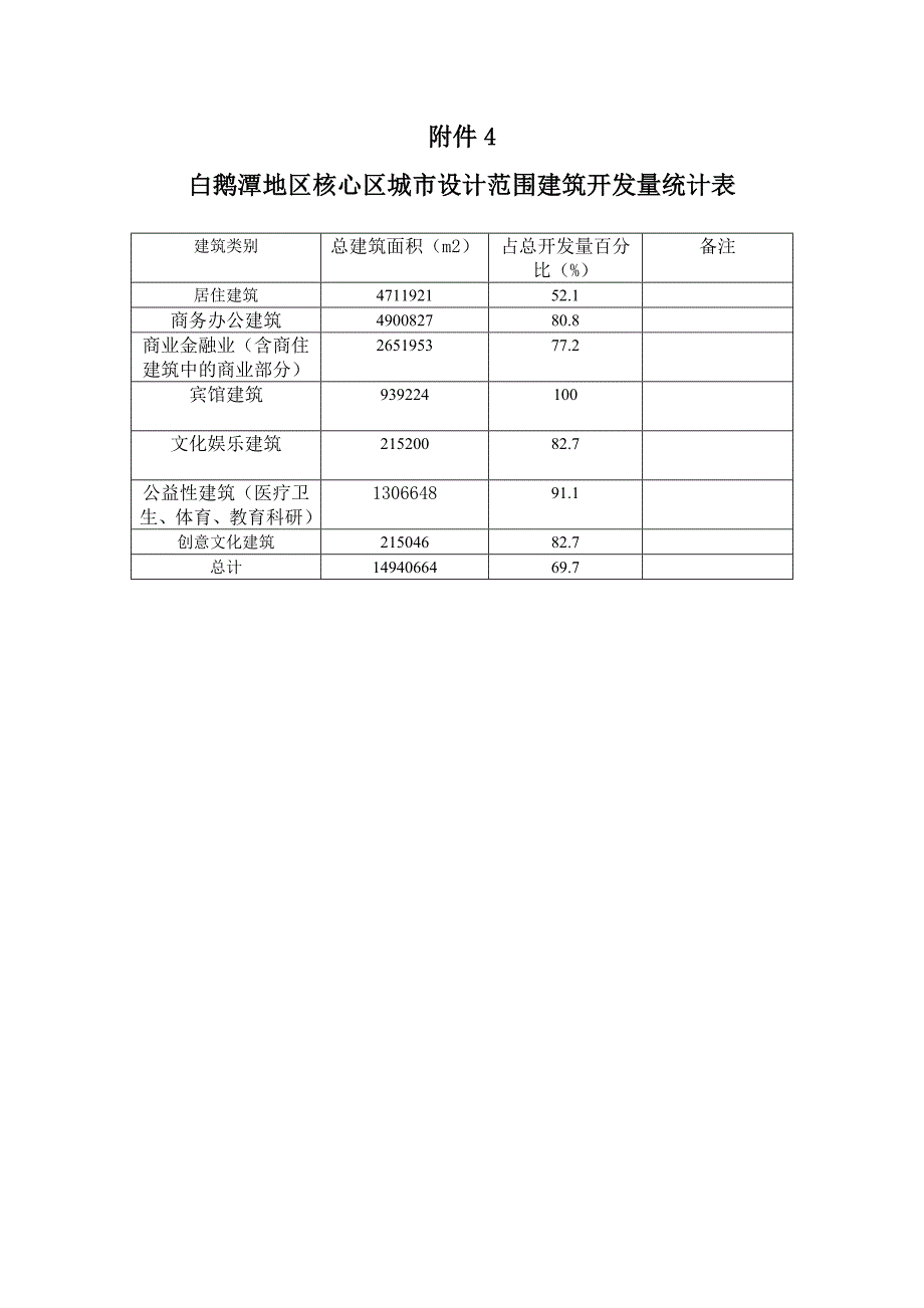 白鹅潭地区核心区城市设计范围指标统计表_第3页