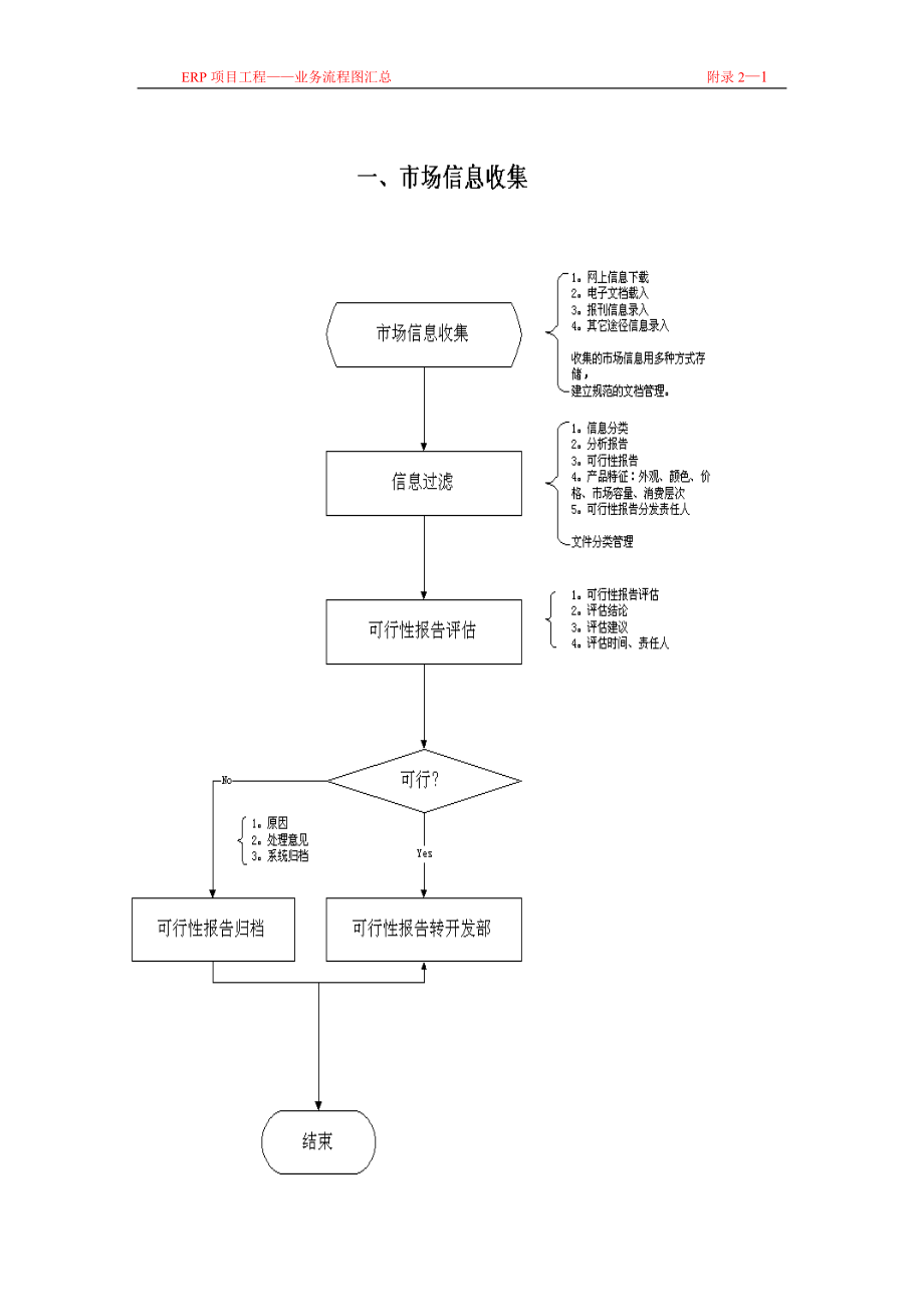 erp项目工程业务流程图汇总_第1页