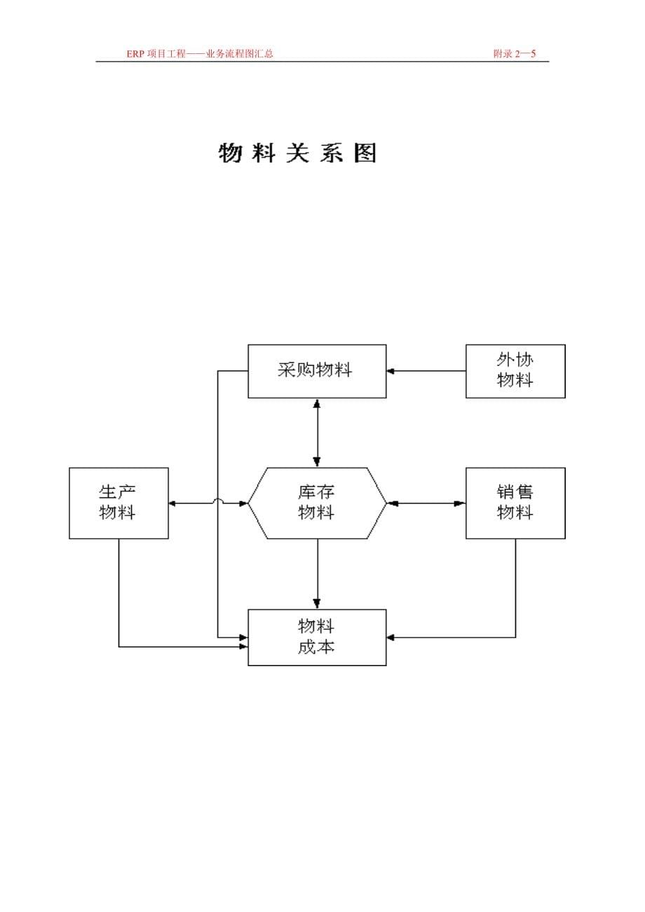 erp项目工程业务流程图汇总_第5页