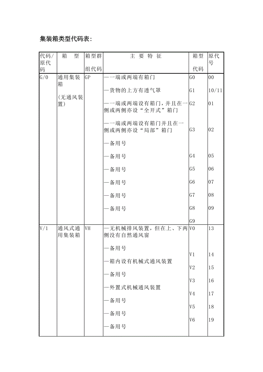 集装箱类型代码表_第1页