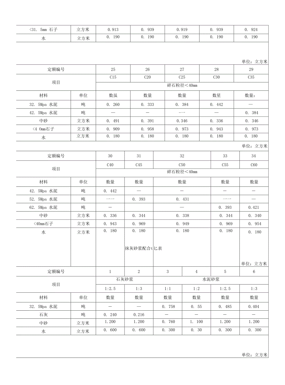 砌筑砂浆配合比表.docx_第4页