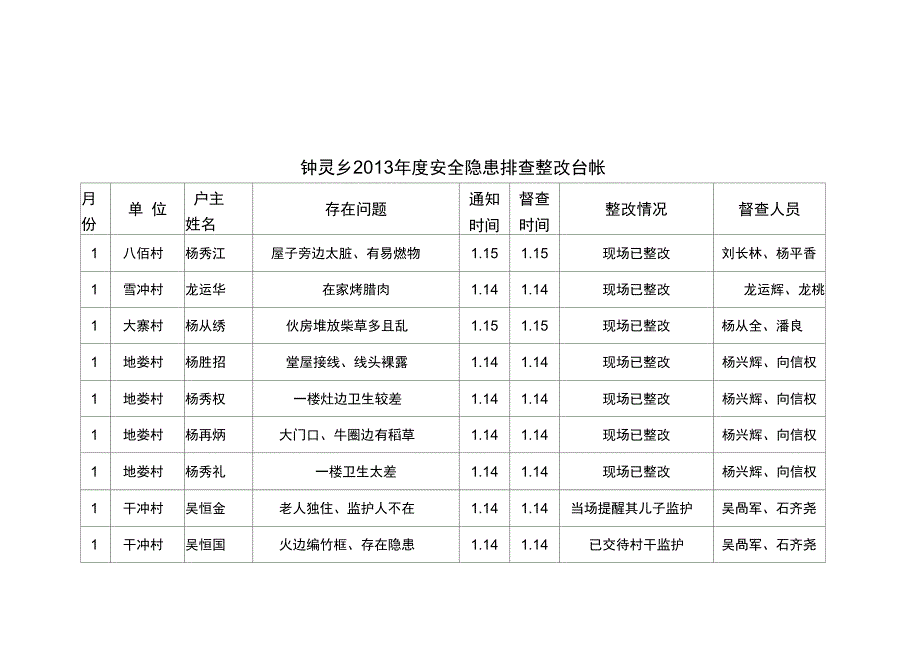 2013消防安全隐患排查治理台帐_第3页