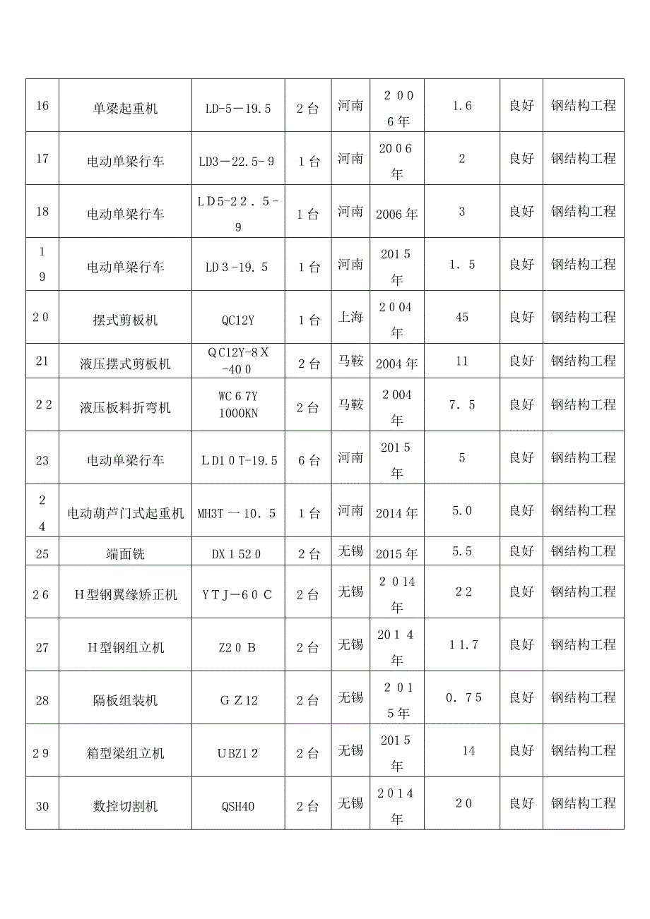 钢结构拟投入机械设备表_第2页