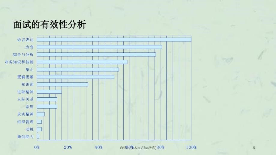 面试的技术与方法考官_第5页