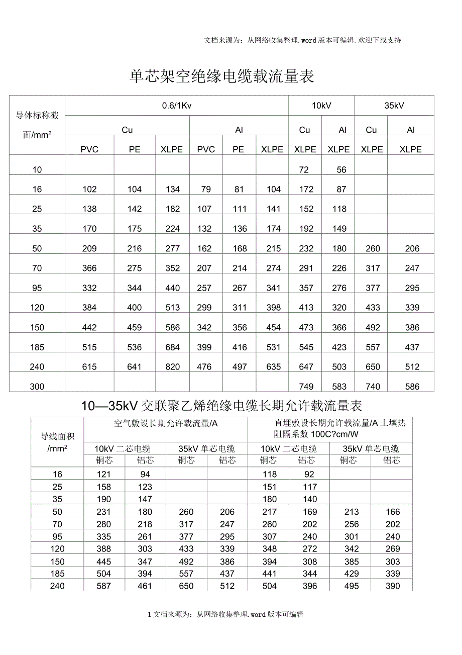 单芯架空绝缘电缆载流量表_第1页