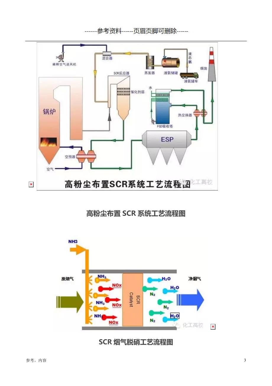 各种脱硝技术工艺流程图大集合（内容参考）_第3页