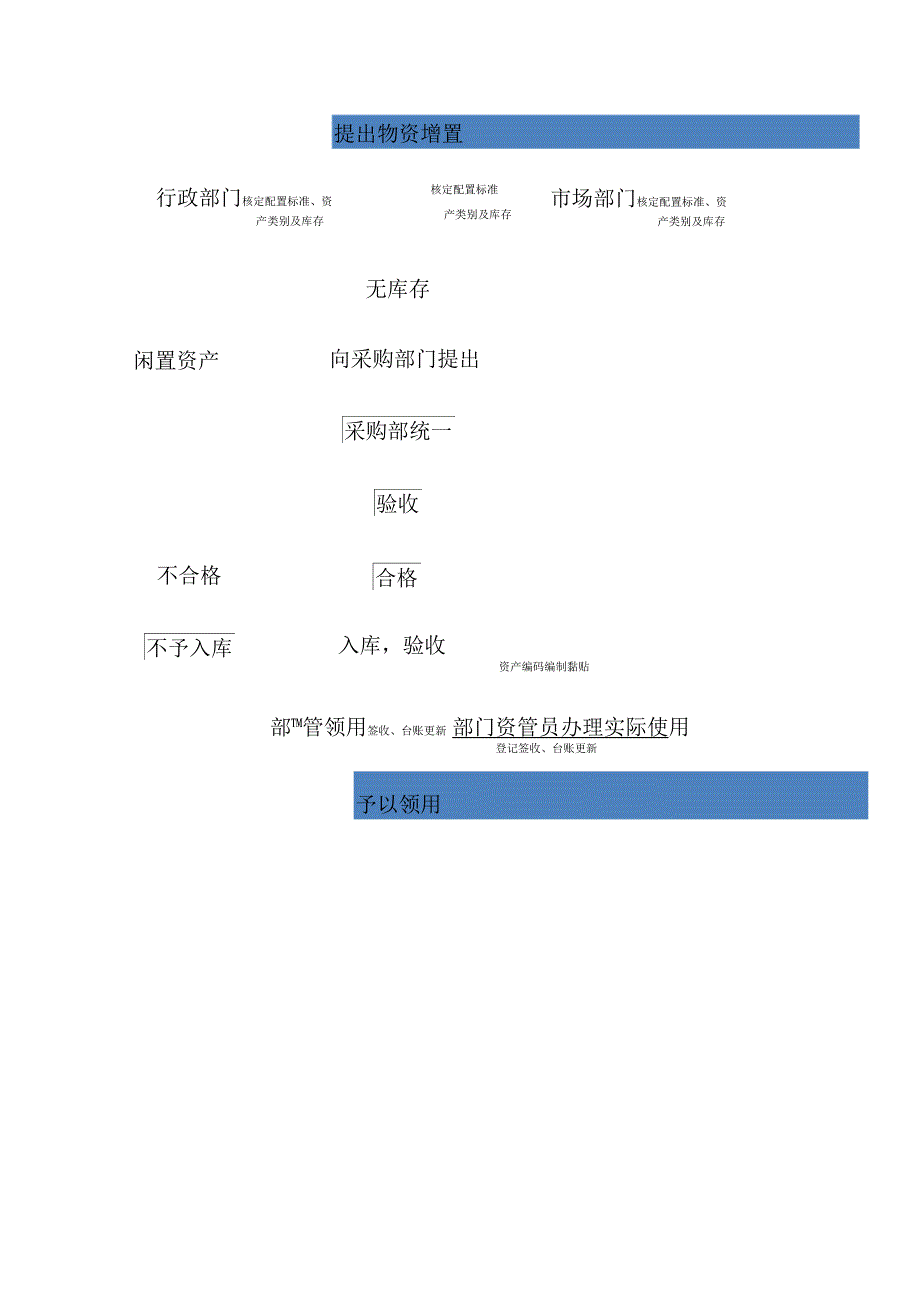 固定资产管理要求及相关规程完整版_第3页