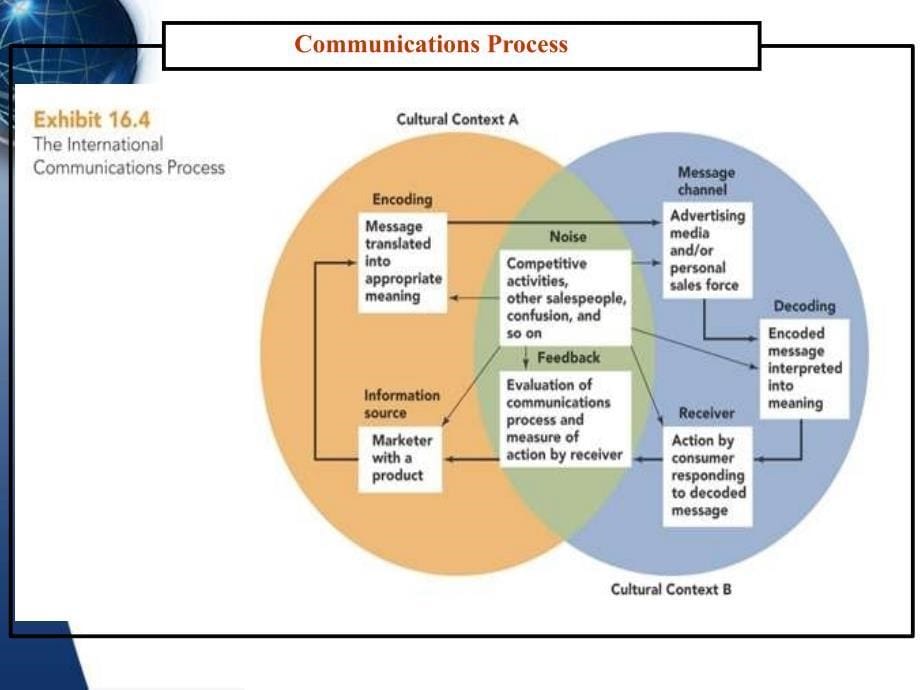 国际市场营销学第12章MarketingCommunicationsPPT精品课件_第5页