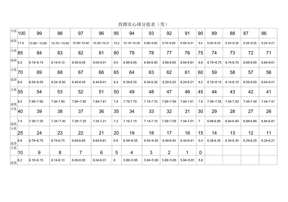 新投掷实心球分值表_第1页