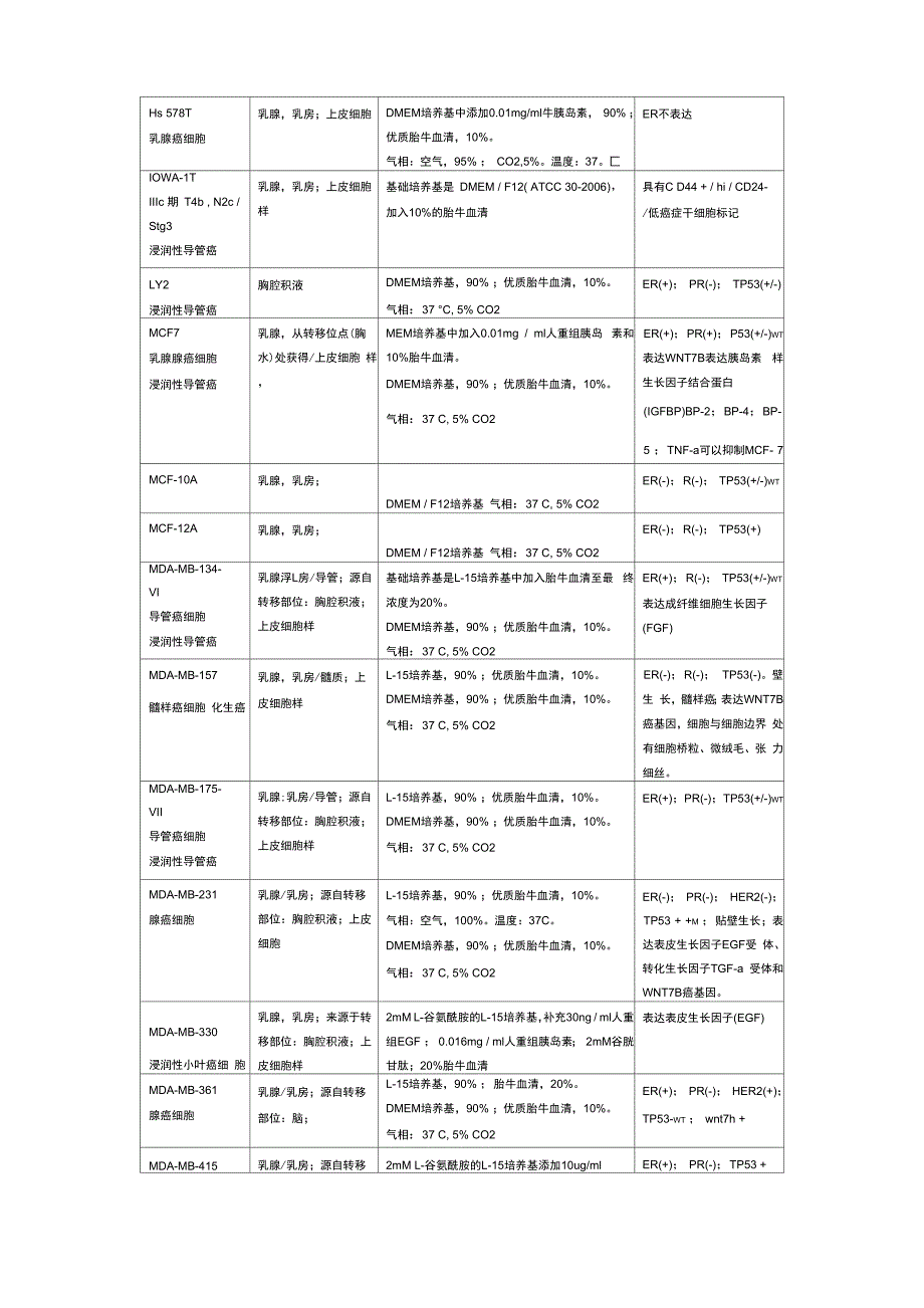 乳腺癌细胞株整理_第3页