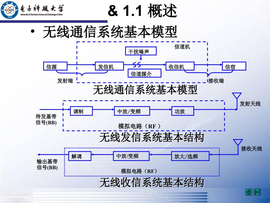 射频通信电路：第1章无线通信收发机结构1_第2页