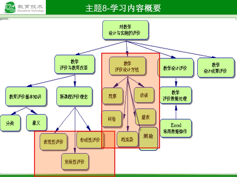 主题对教学设计与实施的评价讲课教师关坤_第3页