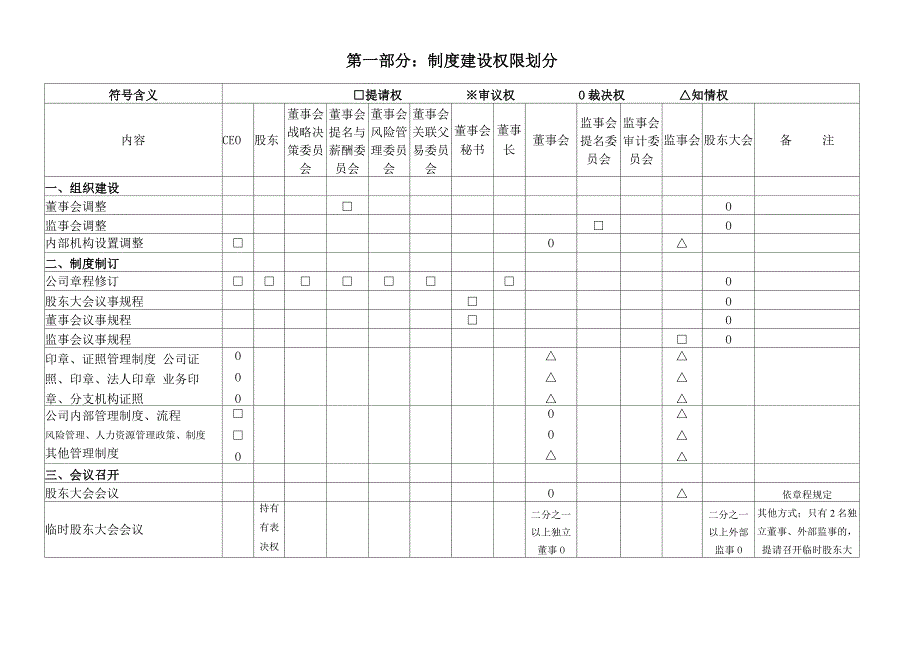 公司法人治理权限划分手册_第3页