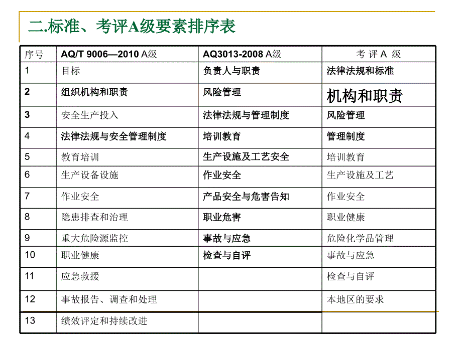 企业安全生产标准化工作之四管理制度_第4页