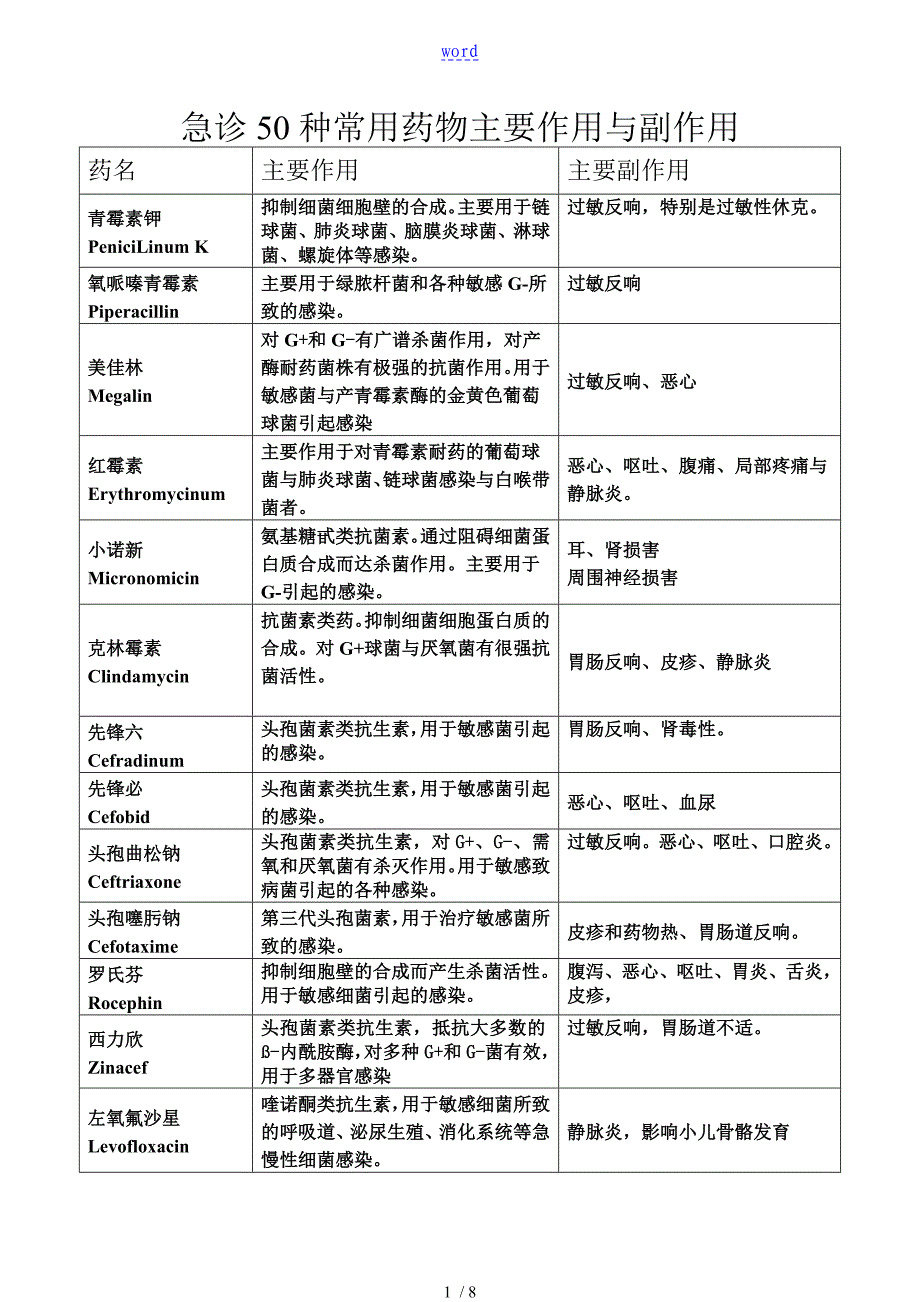 急诊50种常用药物主要作用及副作用_第1页