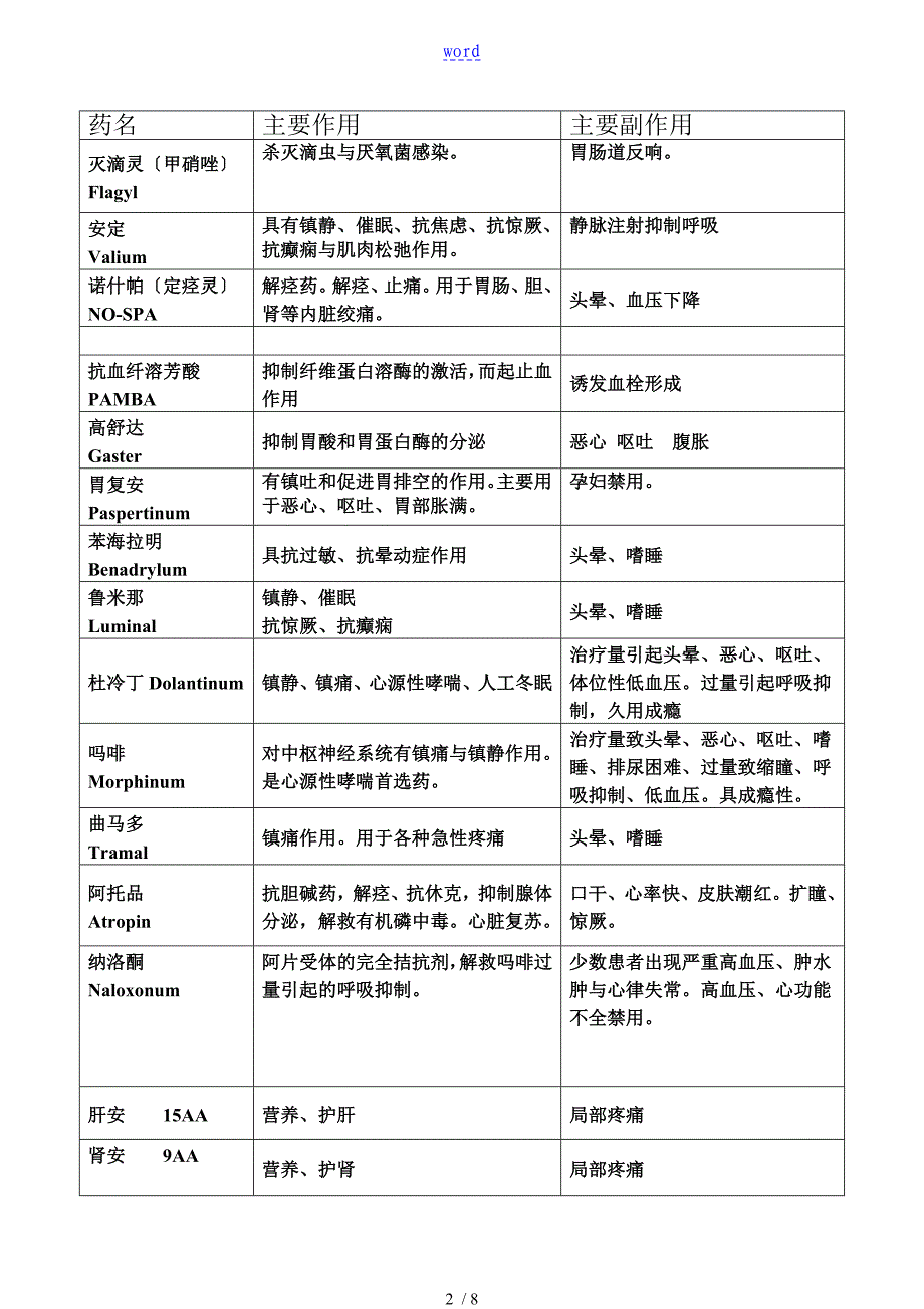 急诊50种常用药物主要作用及副作用_第2页