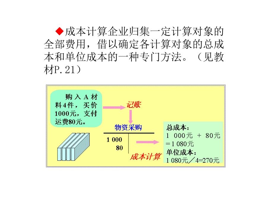 会计学教学课件：第七章成本计算_第3页