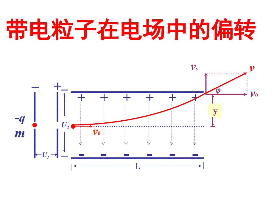 带电粒子在电场中的偏转.课件_第1页