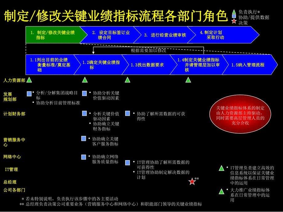 麦肯锡云南电信KPI方案_第5页