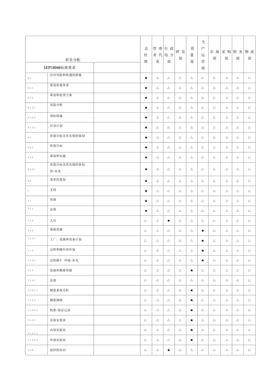 IATF169492016职能分配表_第2页