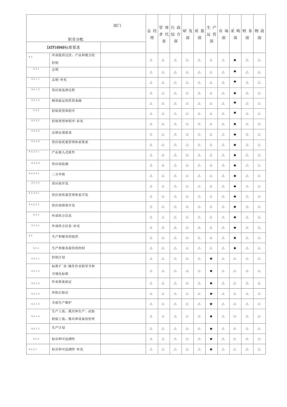 IATF169492016职能分配表_第5页