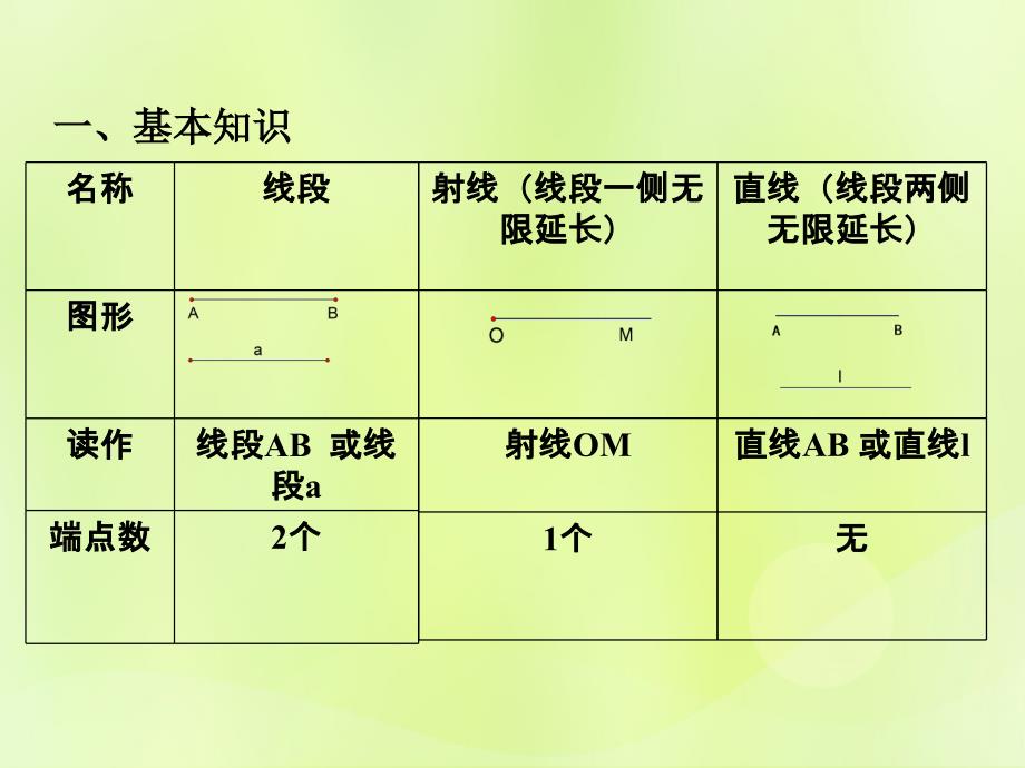 七年级数学上册 第一章 基本的几何图形 1.4 线段的比较与作法课件 （新版）青岛版_第2页