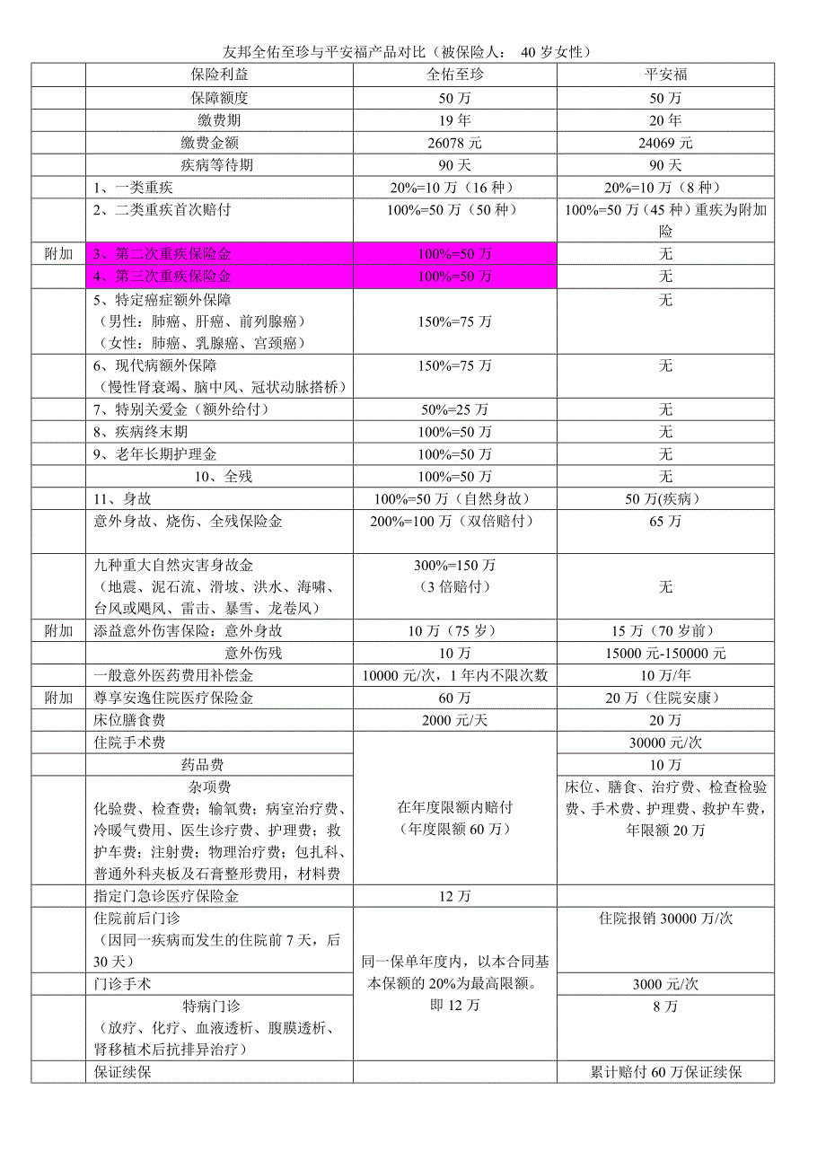 保险竞品分析：友邦全佑至珍与平安福产品对比_第1页