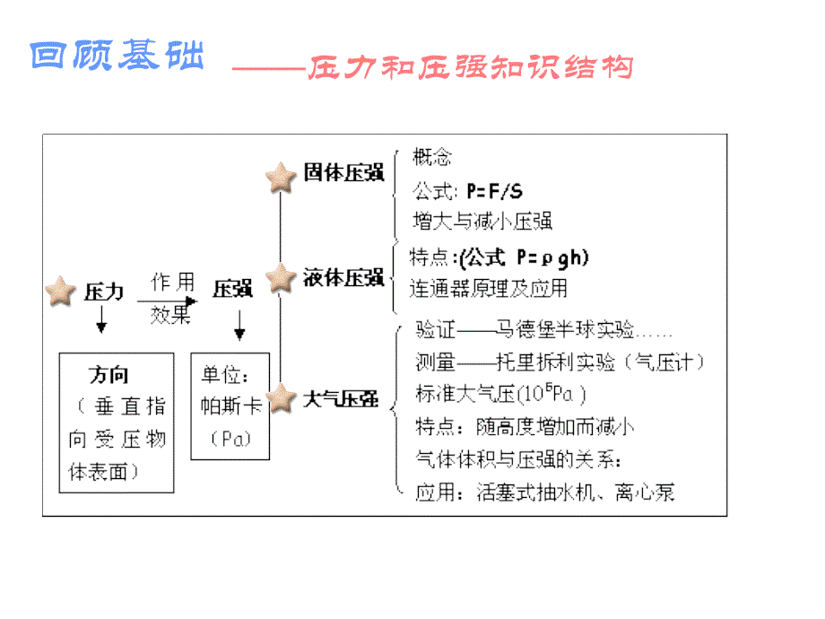 物理人教版《第十四章压强》复习.ppt_第2页