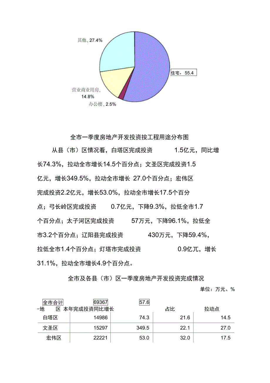 一季度辽阳房地产开发场_第2页