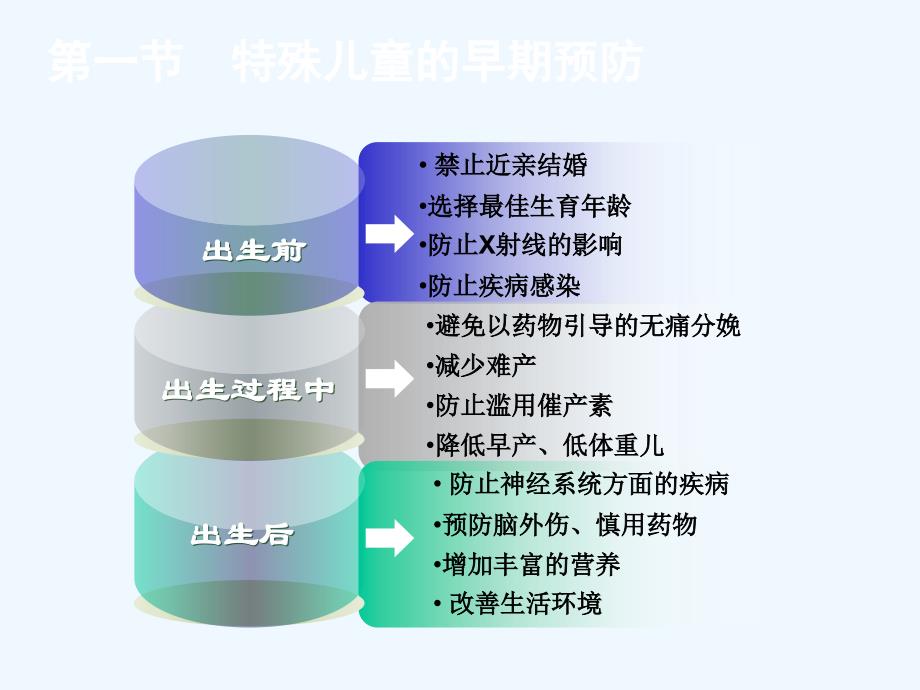 特殊儿童早期干预第五章_第3页