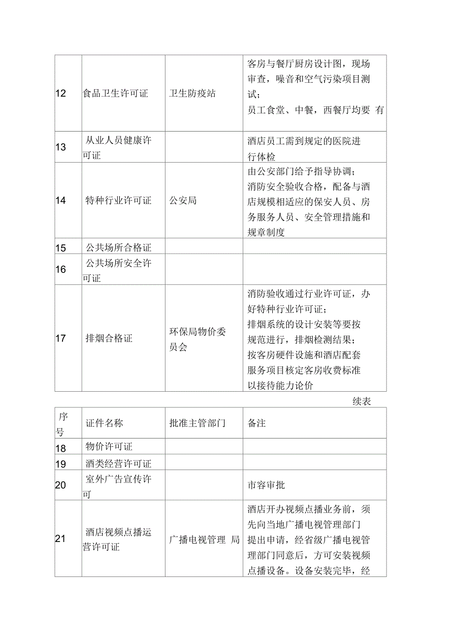 酒店新开张所需证件_第2页